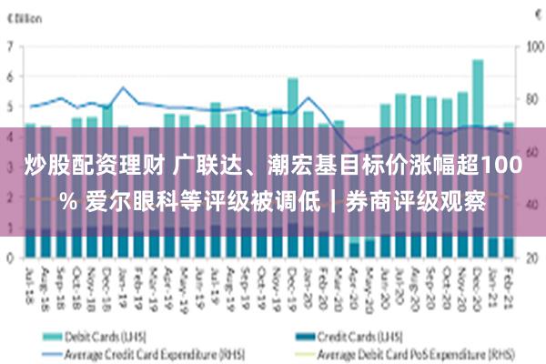 炒股配资理财 广联达、潮宏基目标价涨幅超100% 爱尔眼科等评级被调低｜券商评级观察