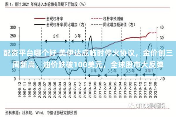 配资平台哪个好 美伊达成临时停火协议，金价创三周新高，油价跌破100美元，全球股市大反弹