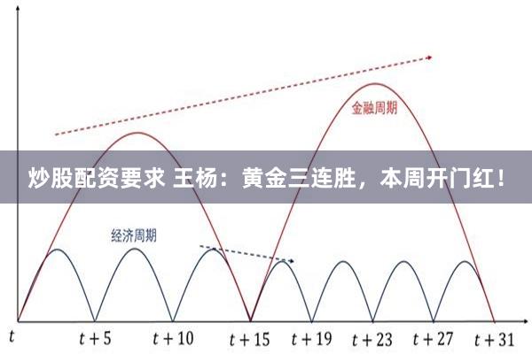 炒股配资要求 王杨：黄金三连胜，本周开门红！