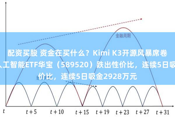 配资买股 资金在买什么？Kimi K3开源风暴席卷全球，科创人工智能ETF华宝（589520）跌出性价比，连续5日吸金2928万元
